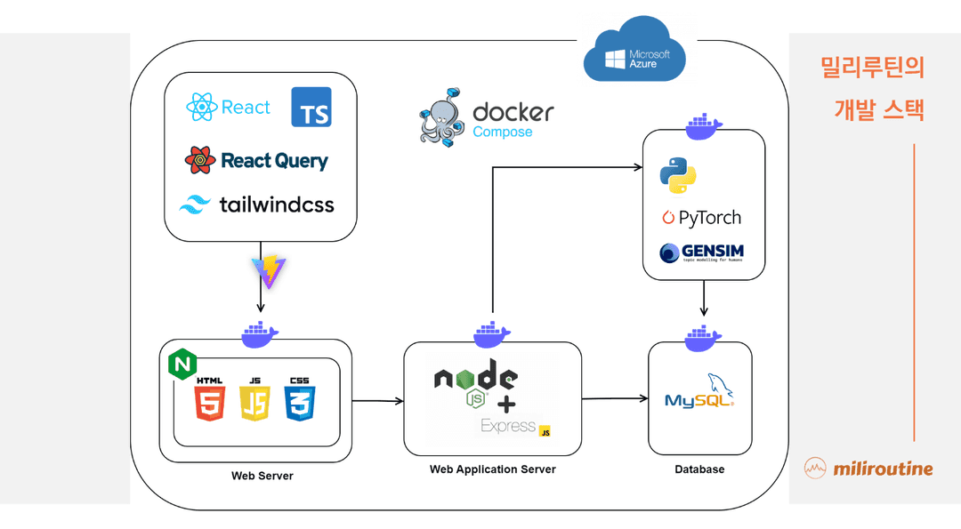 tech stack